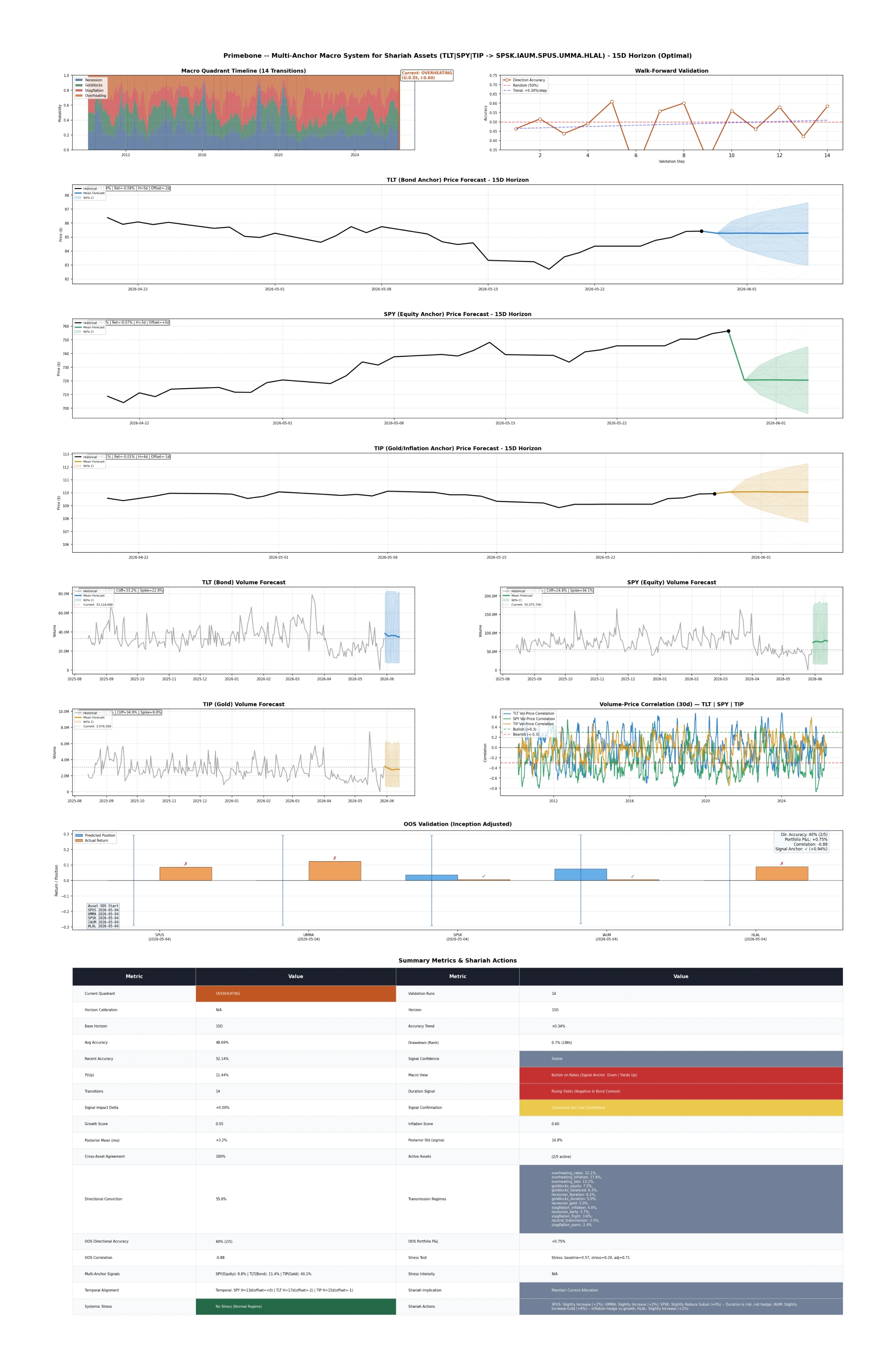 Primebone Dashboard